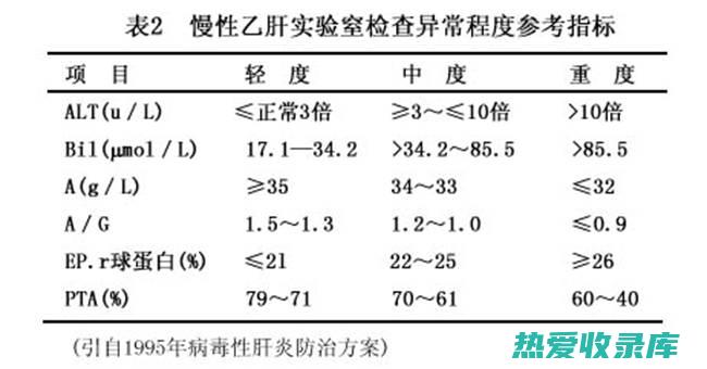 肝炎：急性或慢性肝炎(肝炎主要表现为急性肝炎)