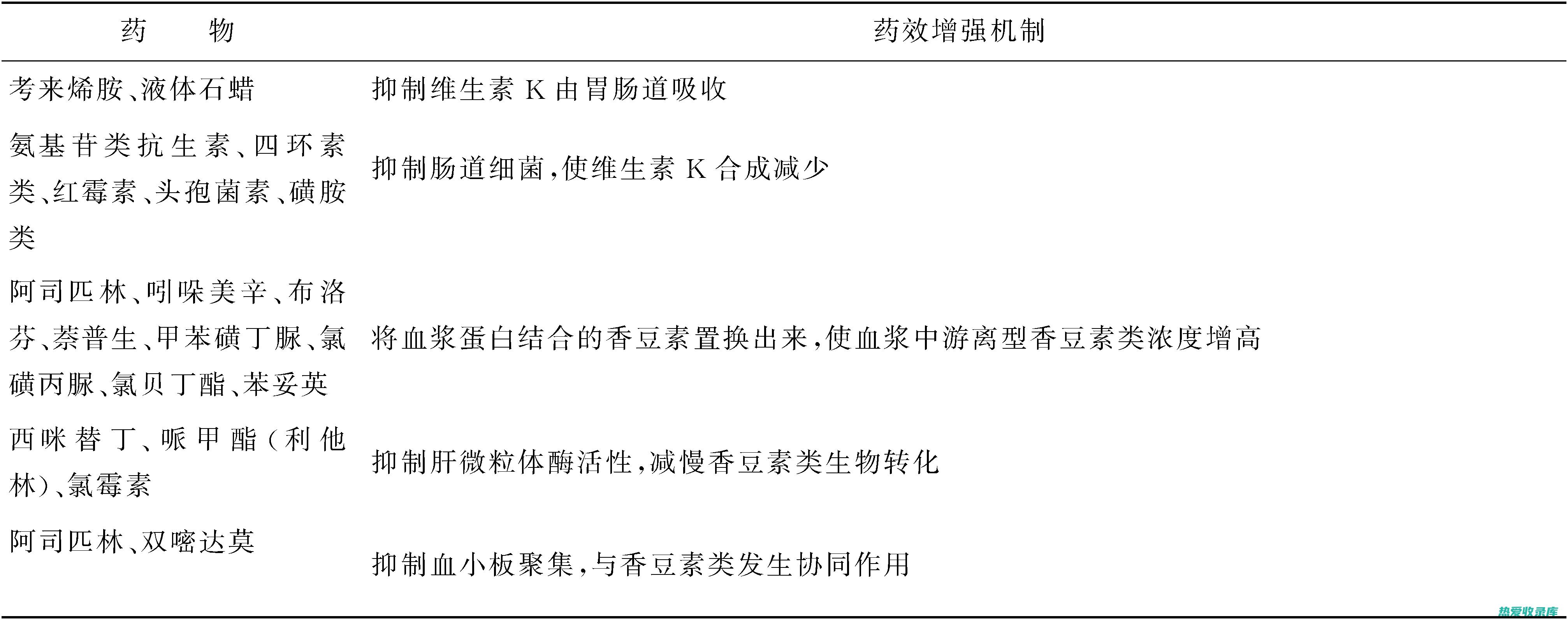 药物相互作用：冬瓜根可能与某些药物相互作用，例如降钾药和降血糖药。如果您正在服用任何药物，在食用冬瓜根前请咨询您的医生(药物相互作用名词解释)