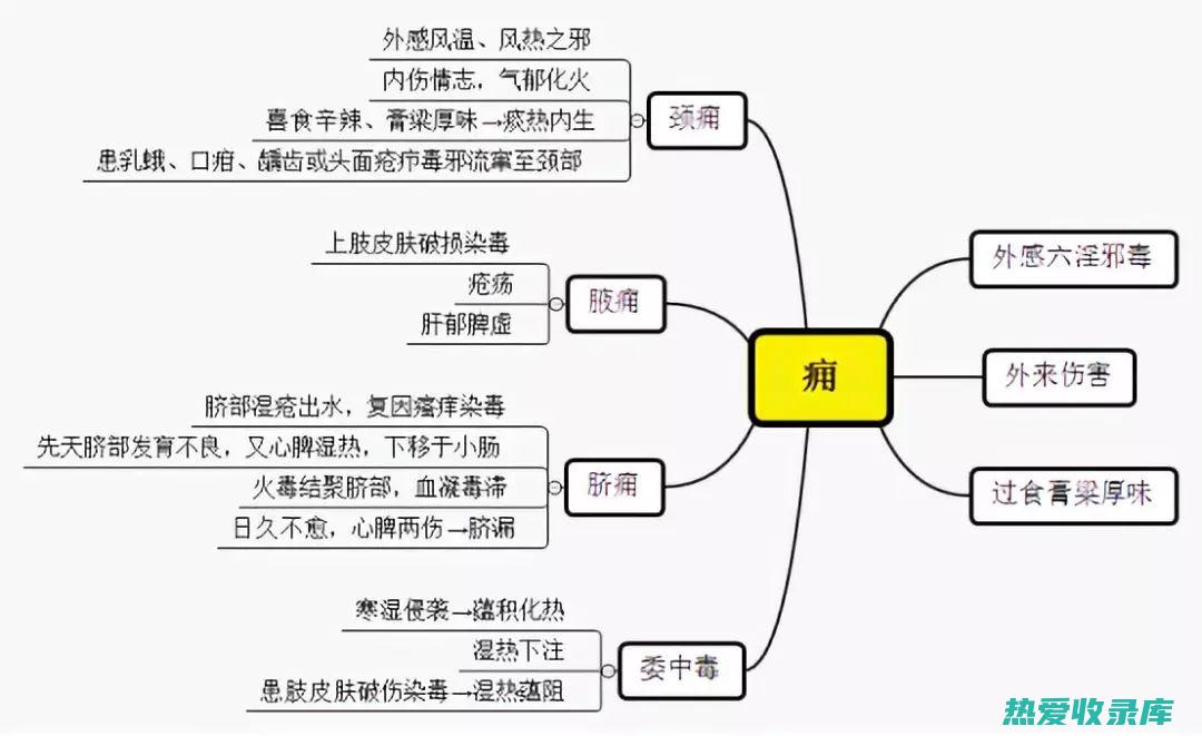 疮疡肿痛：如痈疮、丹毒、蜂窝组织炎等。(疮疡肿痛怎么读)