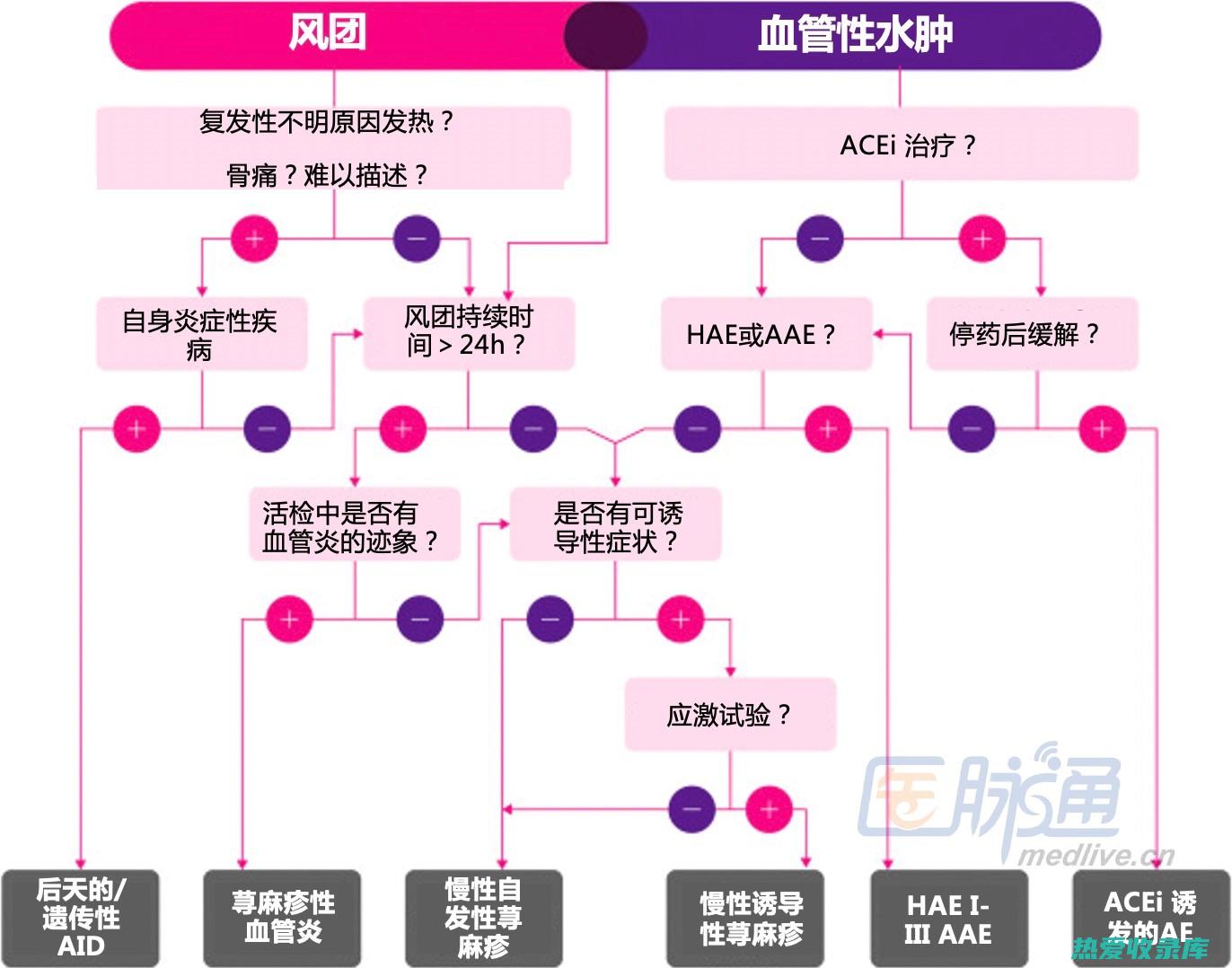 慢性荨麻疹的疗法