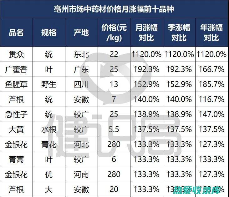 中药材收购价格行情一览