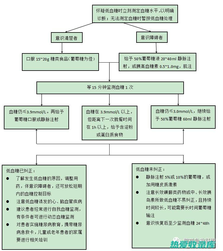 降血糖：研究表明，白花蛇舌草具有降血糖作用，可以帮助预防和治疗2型糖尿病。它可以增加身体对胰岛素的敏感性，从而降低血糖水平。(降血糖研究时选择阿卡波糖的原因)