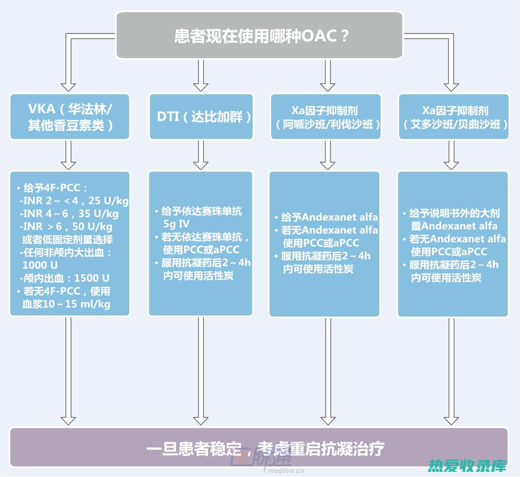 服用抗凝血剂的人 (服用抗凝血剂副作用)