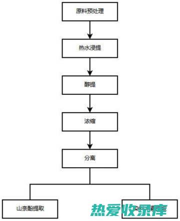 工业：槐角中含有丰富的皂苷成分，具有发泡、去污的作用。可用于制 σα皂、洗涤剂、灭火剂等工业产品。(槐角产地哪里)