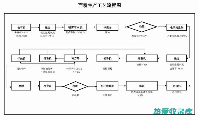 加工工艺中各大类饼干面团调制要点是什么