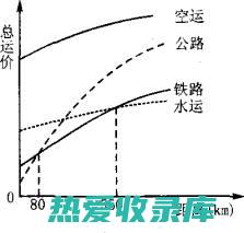 运输方式：运输方式对中药质量有一定影响。例如，长途运输过程中，中药容易发生震荡、受潮或受热，导致药性下降。(运输方式运输量大准时性好运价低)