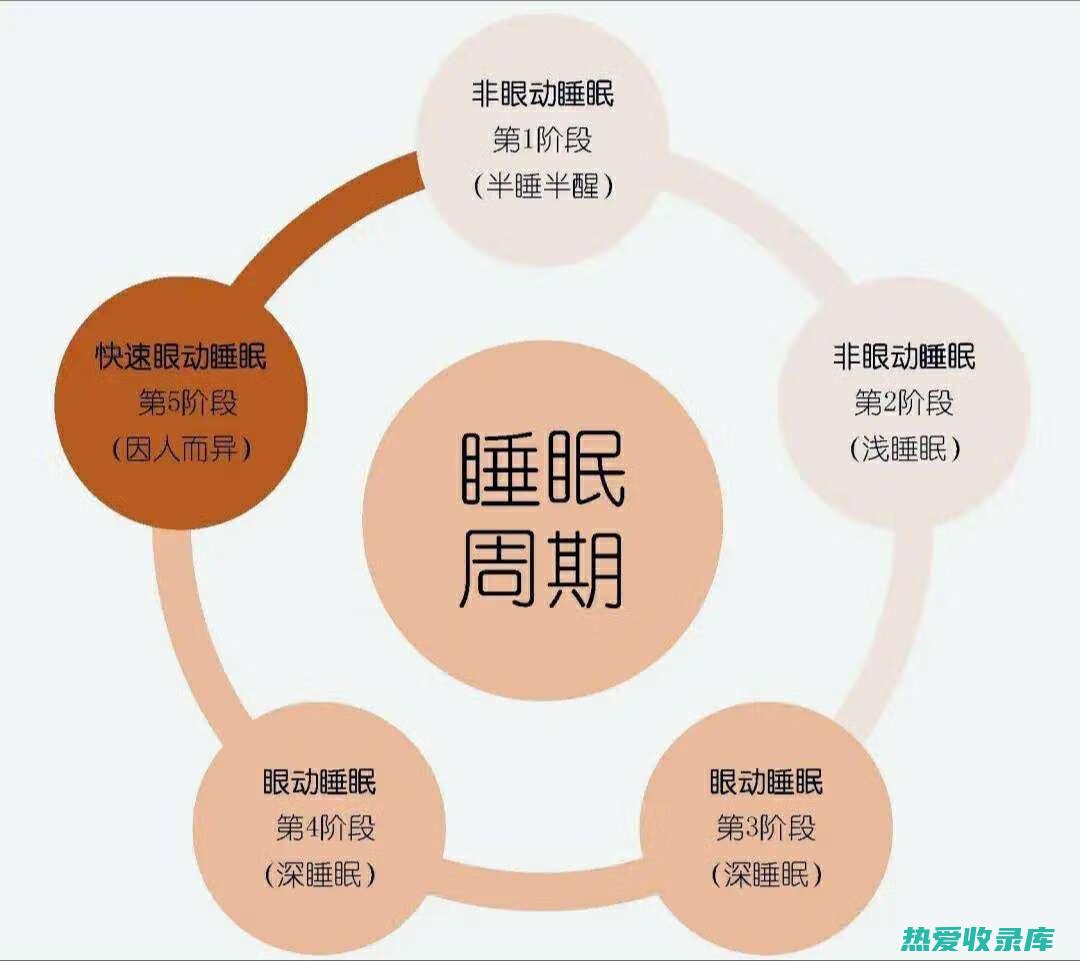 睡眠障碍：患者难以入睡或保持睡眠，经常醒来或做噩梦。(睡眠障碍患者的心理特征)