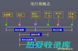 绝经相关的传统中药 (绝经相关的传说有哪些)