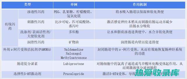 润滑性泻药：在肠道内形成保护层，减少粪便与肠壁的摩擦。代表药物有石蜡油、甘油等。(润滑性质)