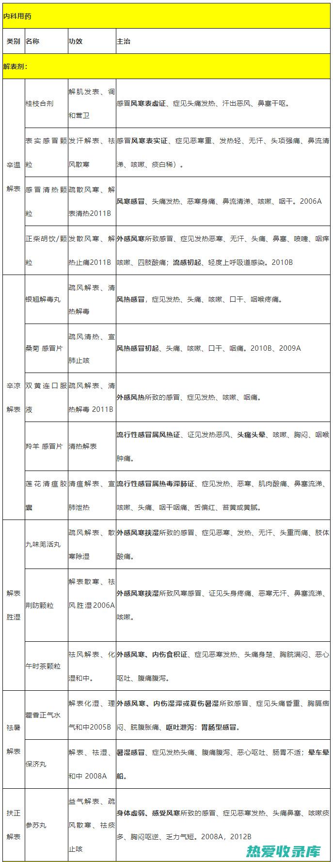 中药分类：认识中医药的奥秘 (中药分类大全21类)