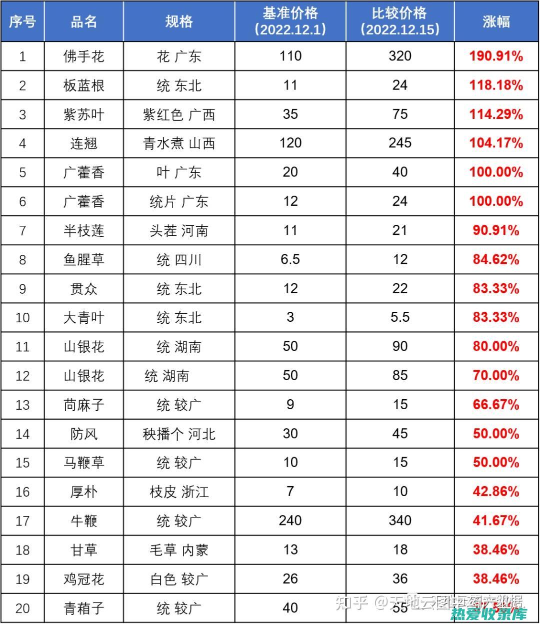 中药材行情一览尽，中药材行情网助您把握市场先机 (中药材行情一览表)