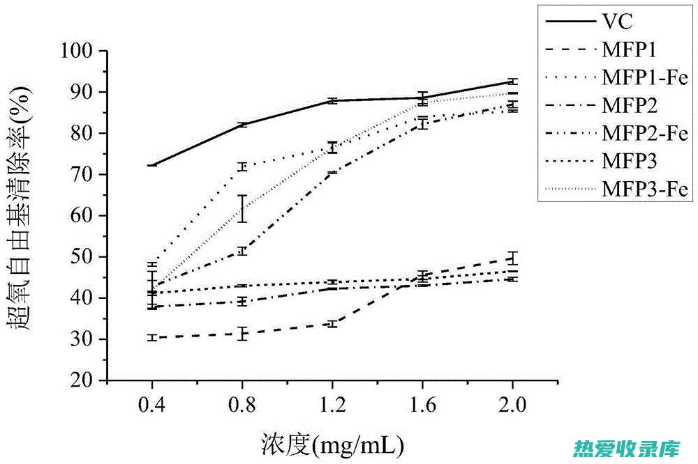 抗氧化：桑葚子中的花青素、维生素C、维生素E等成分具有很强的抗氧化作用，可以清除自由基，保护细胞免受损伤。(抗氧化桑葚)