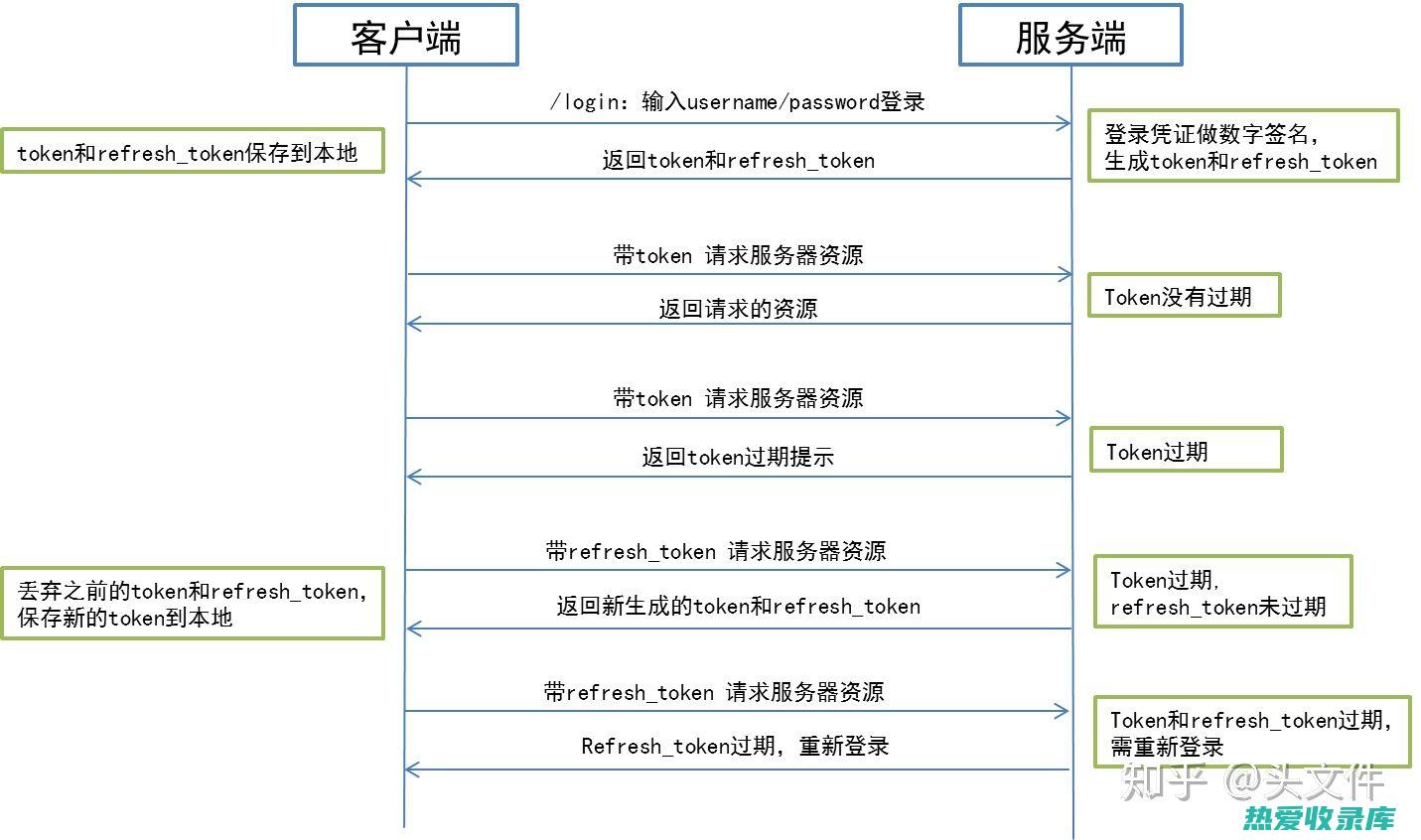 用户身份验证： 使用您的电子邮件地址和密码(用户身份验证有两种模式,一是 ,二是网络身份验证)