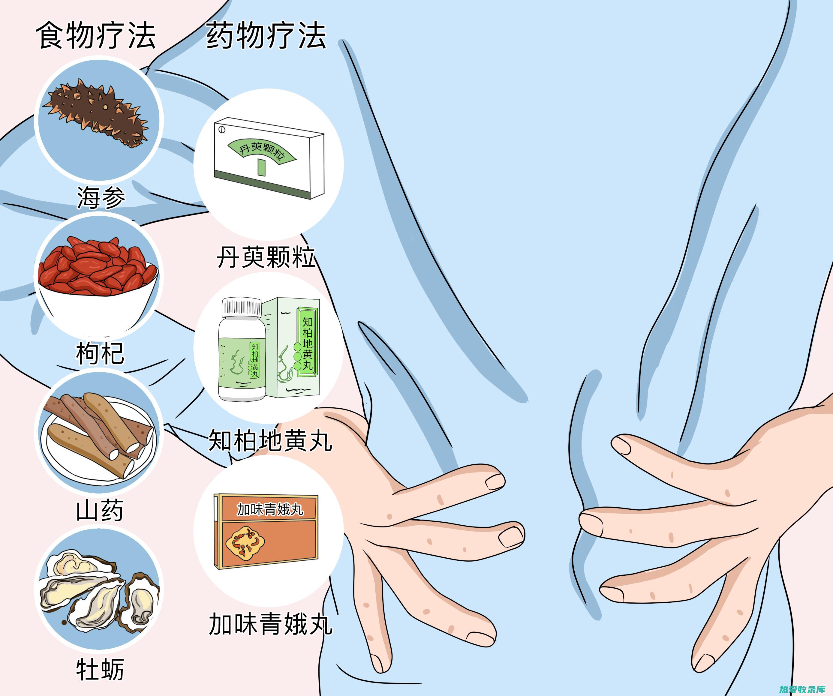 补肾壮阳：补骨脂可以补益肾气，温补肾阳。对于肾虚引起的腰膝酸软、阳痿早泄等症状有很好的治疗效果。(补肾壮阳补气血的中成药)