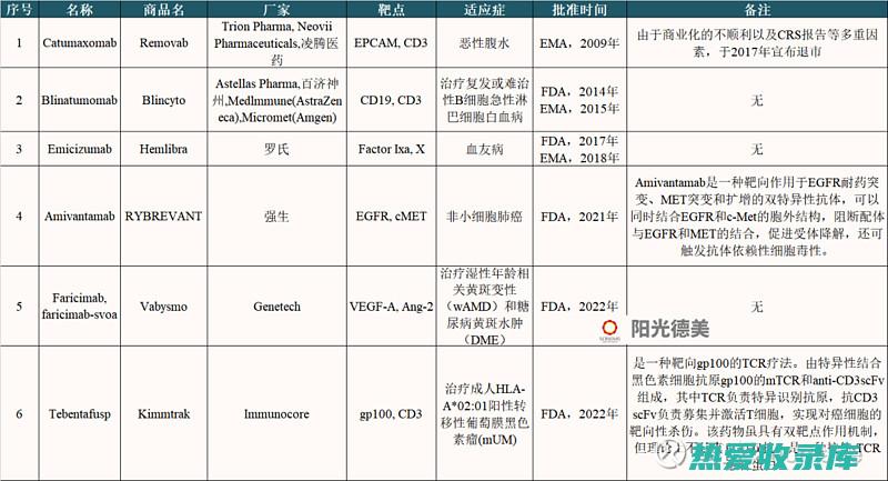 减少抗体的产生：抗体是蛋白质，负责中和细菌、病毒和毒素。(减少抗体的产生的药物)