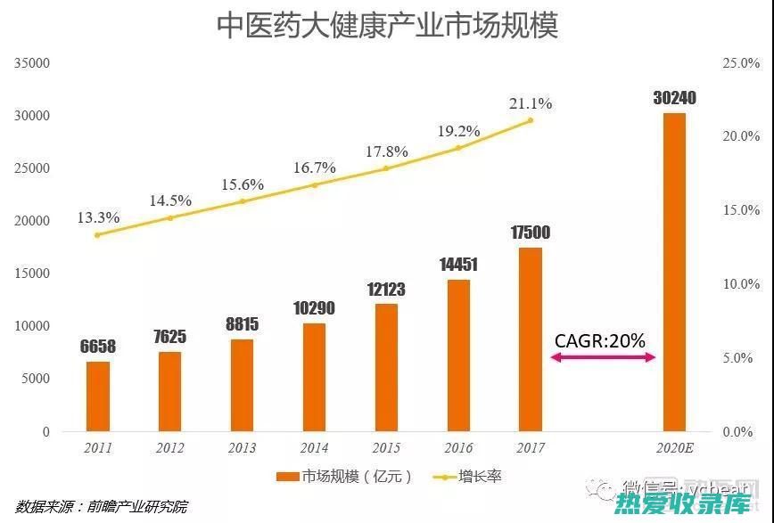 中医药产业蓬勃发展：近年来，我国中医药产业呈现快速发展态势。中药材需求量不断扩大，为云南省中药材交易市场带来了新的机遇。(中医药 产业)