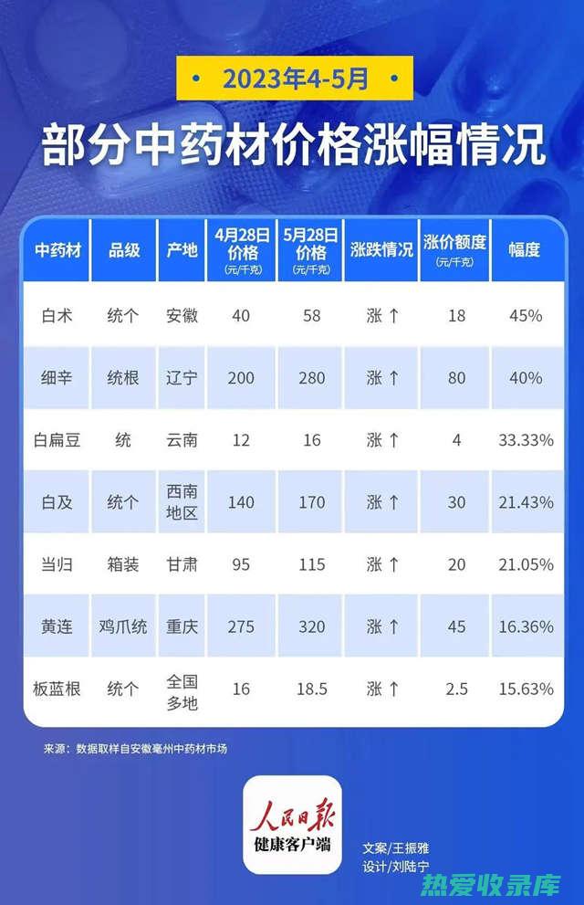 中药价格行情：全面解析中药价格走势 (亳州今日中药价格行情)