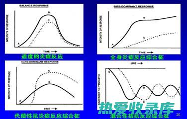 减弱炎症