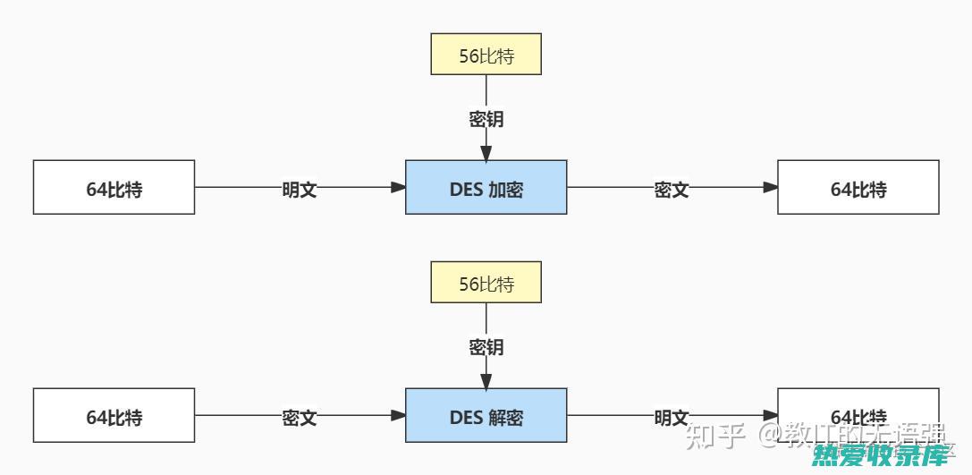 合适的密码是什么