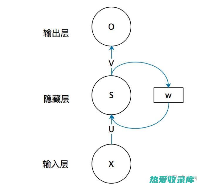 循环神经网络 (RNN)：处理顺序数据，例如文本。 (循环神经网络的基本原理)