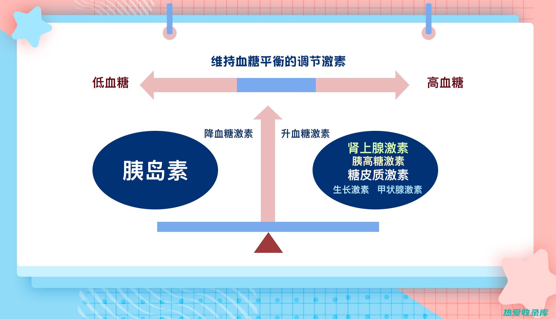 降低血糖水平：葫芦巴含有可溶性纤维和皂苷，这些物质可以延缓葡萄糖的吸收并改善胰岛素敏感性，从而帮助降低血糖水平。(降低血糖水平是什么意思)