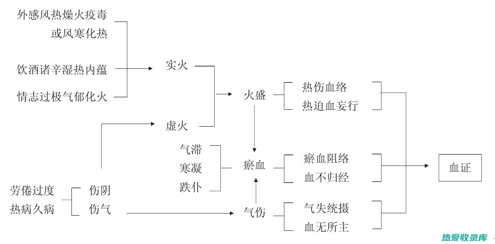 血瘀导致的月经不调、痛经、闭经(血瘀导致的月经不调是什么症状)