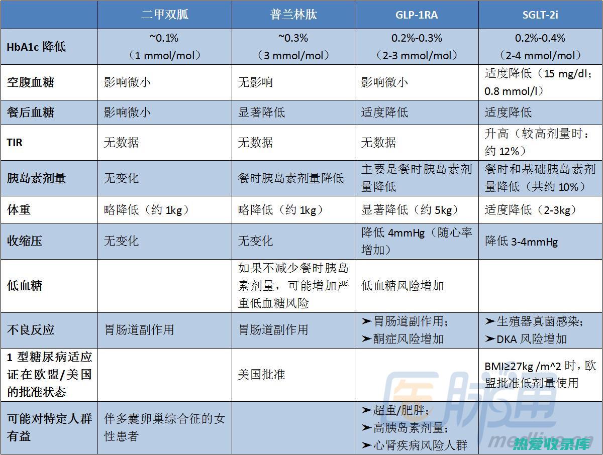 糖尿病药物(糖尿病药物分类及代表药)