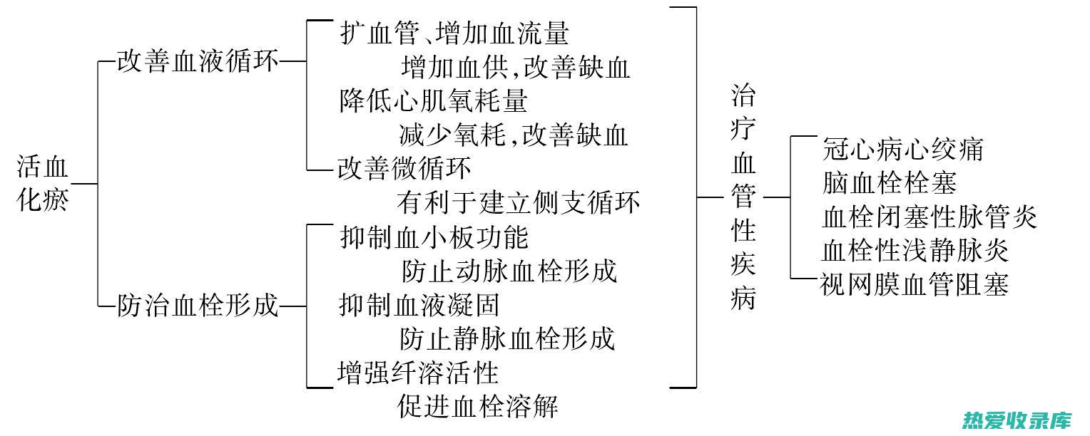 活血化瘀方：例如血府逐瘀汤、桃红四物汤，适用于血瘀型的乙肝患者。(张仲景的活血化瘀方)