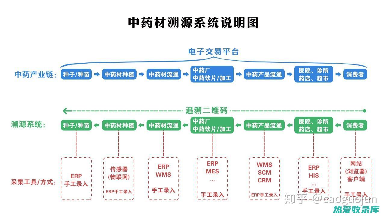 中药产业链全方位掌握：从优质中药材采购到精制中药饮片经营 (中药产业链全景图分析)