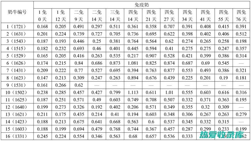 抗病毒：牛奶子中的蒲公英多糖、蒲公英苷等成分具有抗病毒的功效，可用于治疗感冒、流感等病毒性感染疾病。牛奶子还具有保肝护肝的功效，可用于治疗肝炎、肝硬化等肝脏疾病。(抗病毒牛奶)