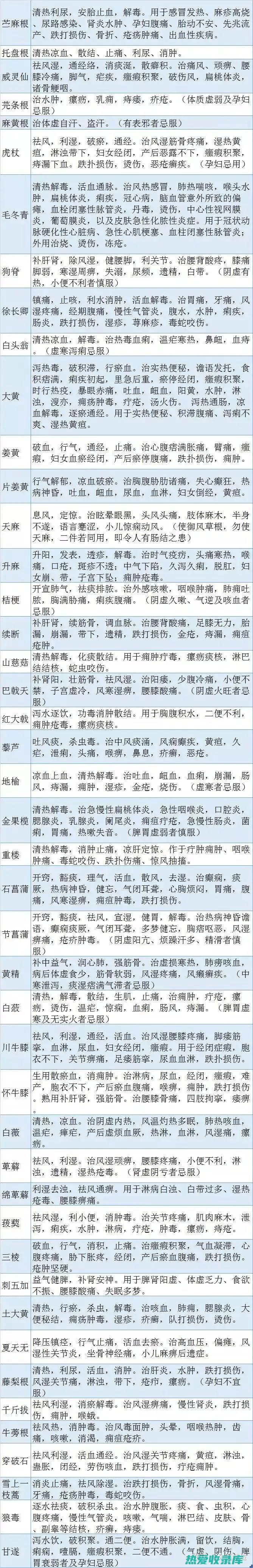 中药功效大全：根据疾病部位、症状、中医理论等分类，提供常见中药的功效信息 (ahrefs怎么读)