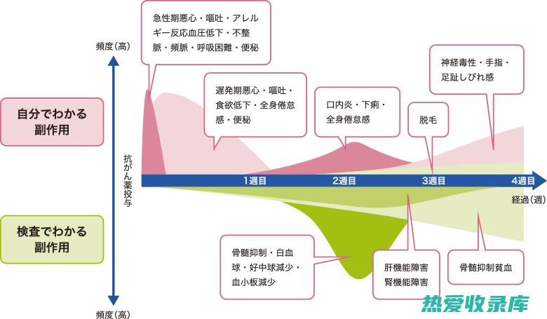 副作用少：中药相对于西药副作用较少，长期服用不会产生依赖性和耐药性。(副作用最小的中药)