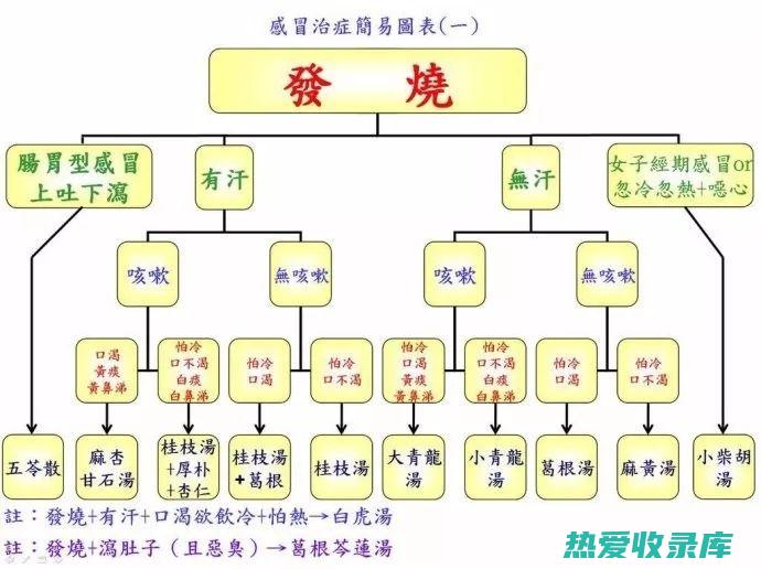 中药发烧药方：退烧良方，缓解发热不适 (中药发烧药方多吃会怎么样)