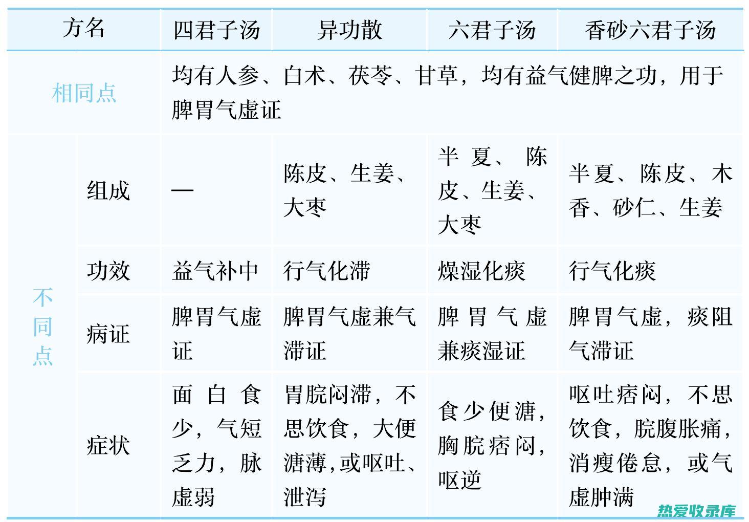 香砂六君子汤：由人参、白术、茯苓、甘草、砂仁、木香组成。具有补气健脾、调和气机、理气止泻的功效，适用于脾胃虚弱、腹胀、腹泻等症。(香砂六君子汤配方与用量)