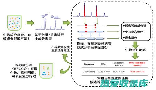 药材用量：药材用量应适中，根据药材的不同功效和个人体质而定。(药材用量怎么确定)