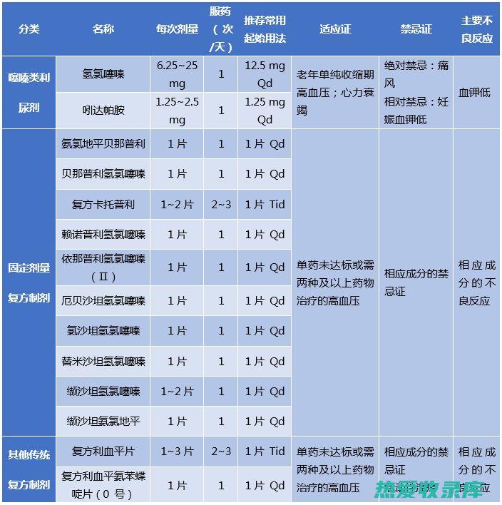 利尿药(利尿药的分类)