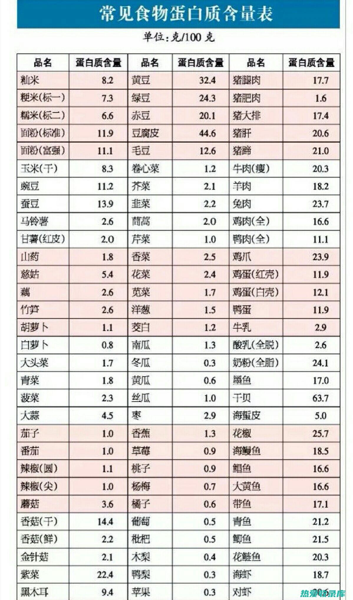 蛋白质：20%(蛋白质20%正常吗)