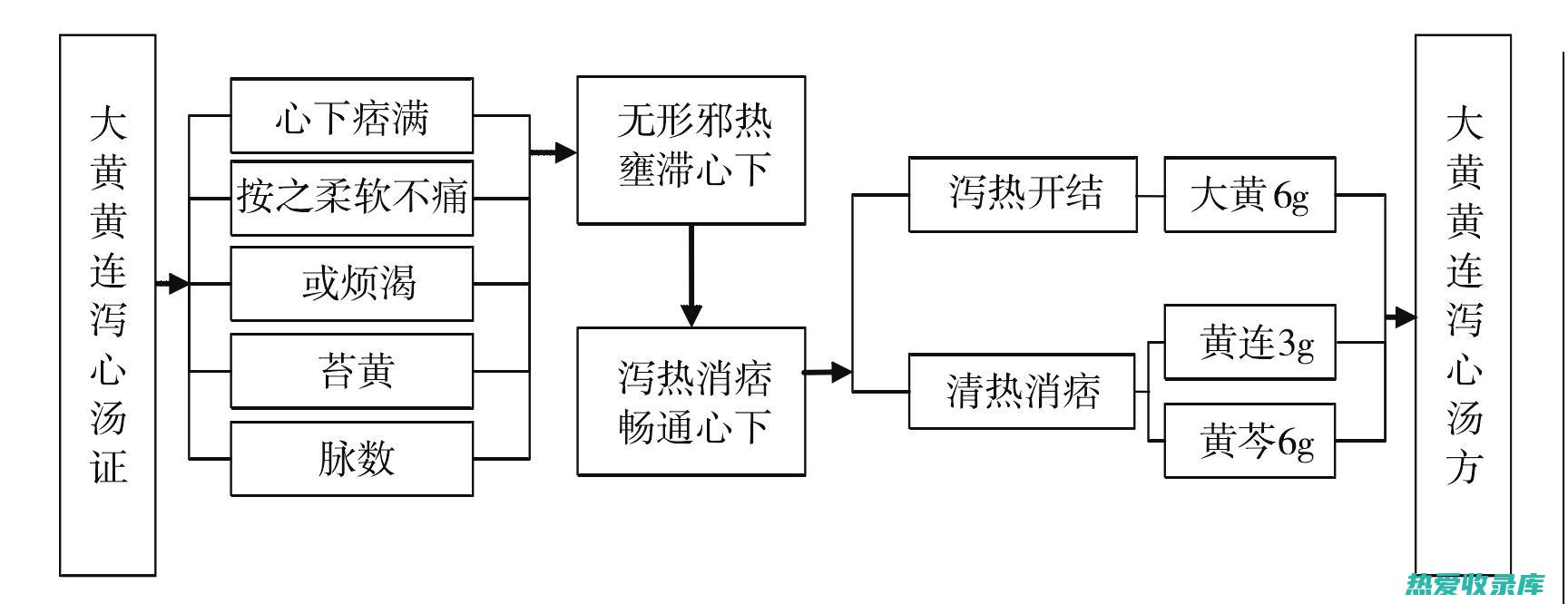 热证：大黄可以治疗热证，如发烧、口舌生疮、咽喉肿痛等。(大黄是热药吗)