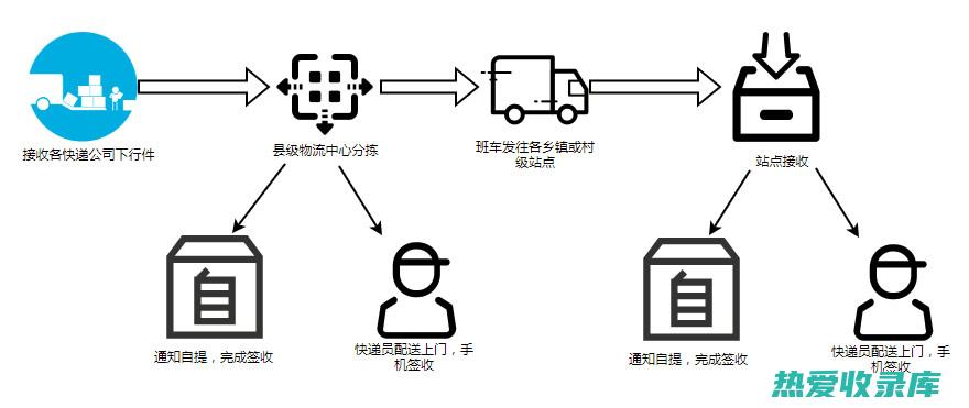 完善物流服务：缩短物流周期，提高运输效率。(完善物流服务体系)