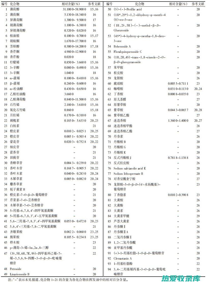 化学成分研究：分析中药中的化学成分和含量(化学成分研究开题报告)