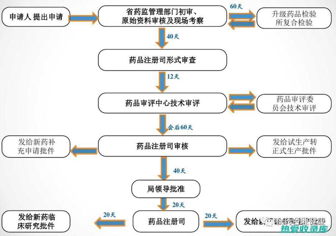 新药开发：从中药中提取有效成分，开发新的治疗药物(新药开发的过程)