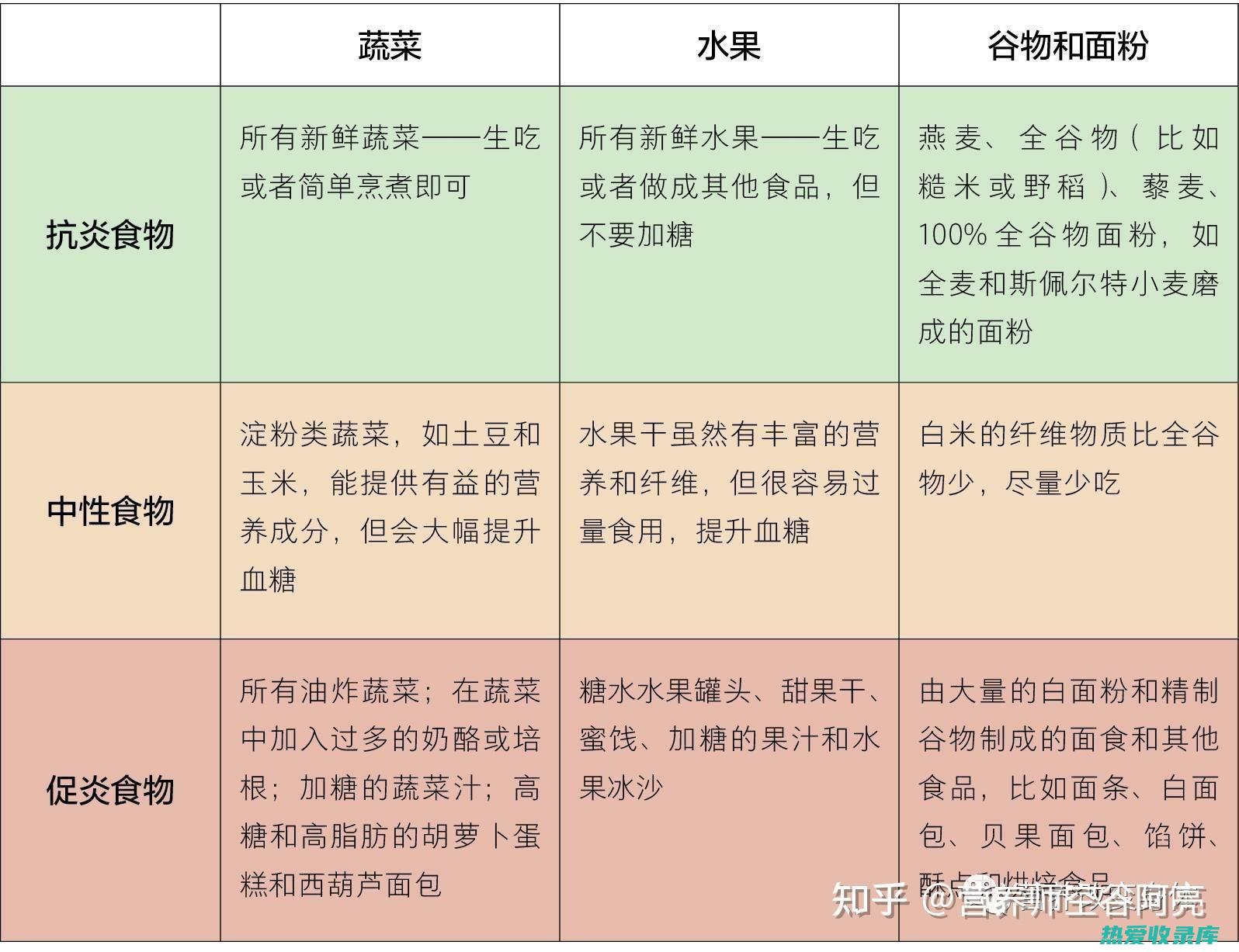 抗炎: 知母中的生物碱和皂苷成分具有抗炎作用，可抑制炎症因子产生，减轻炎症反应。(知母中药起什么作用)