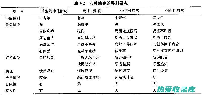 其他: 溃疡性结肠炎、白塞病、银屑病等。(其他溃疡性结肠炎)