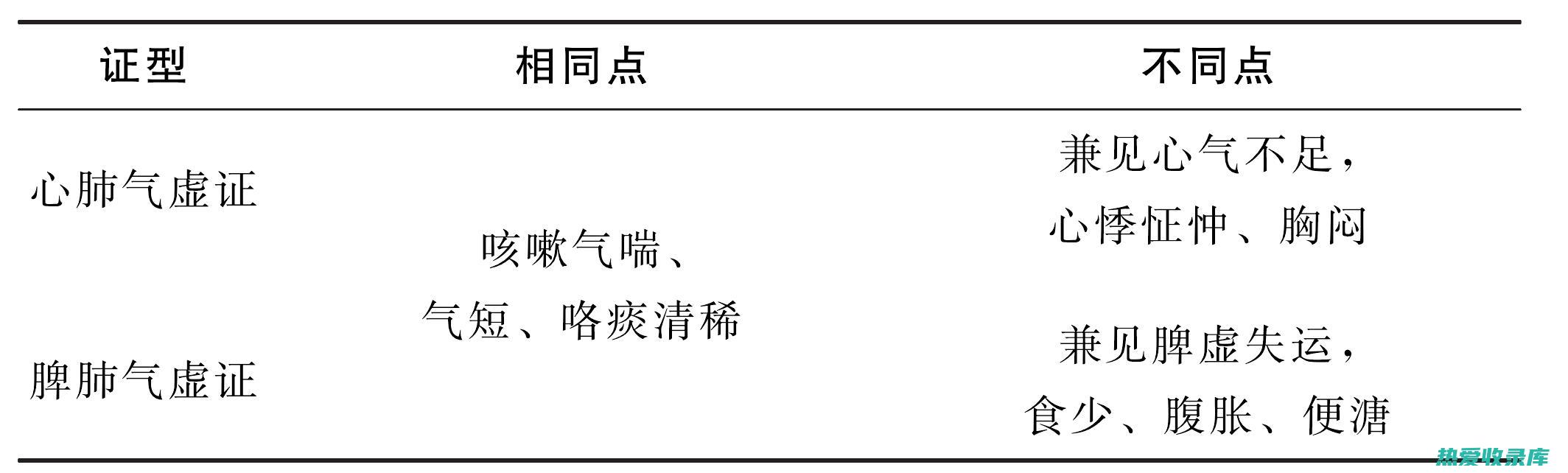 脾肺气虚的中药方：调理气血、强健脾肺 (脾肺气虚的中成药)