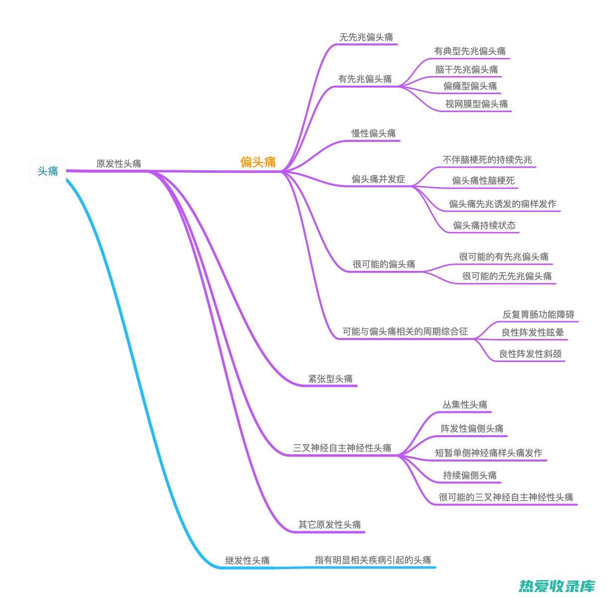 疼痛(疼痛分级标准)