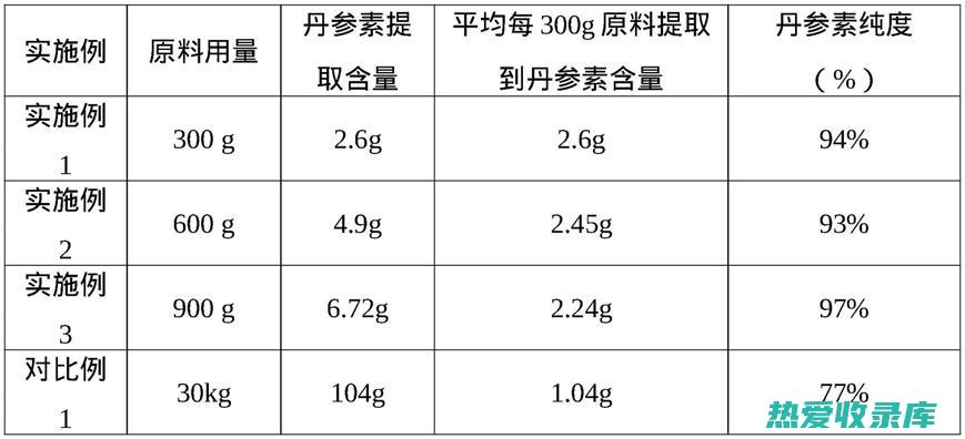 丹参：一种古老的中药，用于改善心脏健康和更多 (丹参具有什么功效?)