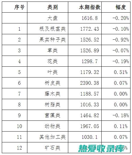 全国中药材价格最新行情汇总 (全国中药材价格信息网)