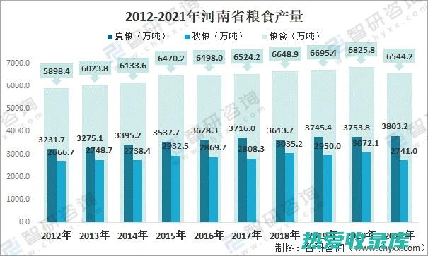 河南：产量较小，品质一般。(河南产量排名)