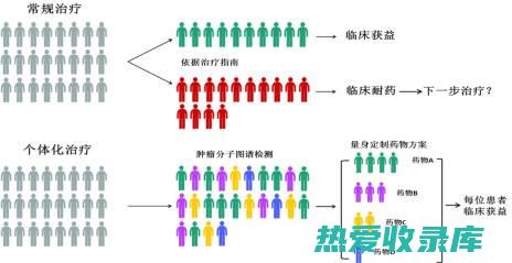 个体化治疗：中药治疗根据每个患者的体质和病情进行辩证施治，疗效更佳。(根据每个病人的功能评定而做出个体化治疗)