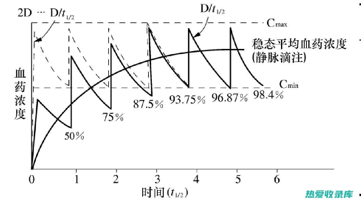 药代动力学相互作用：指一种药物影响另一种药物在体内吸收、分布、代谢或排泄的过程，从而改变其药效或毒性。(药代动力学相关实验)